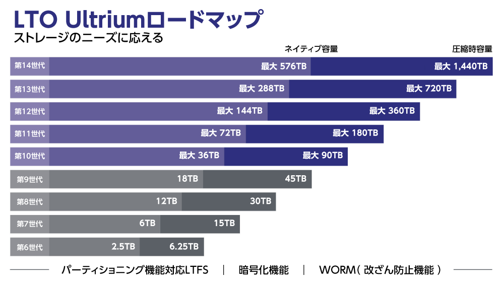 LTO Ultriumロードマップ