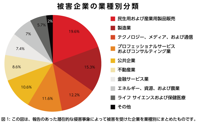 被害企業の業種別分類