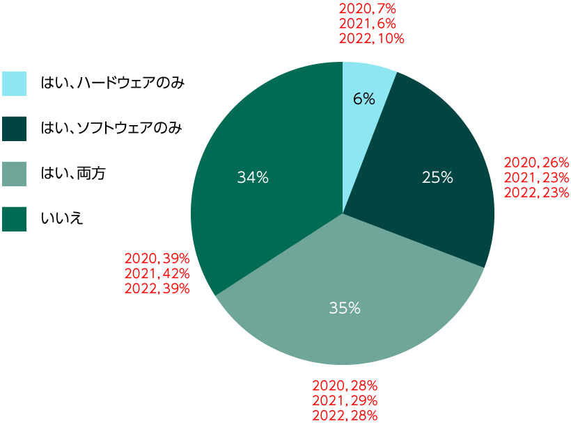 2023年におけるアップグレードの予定