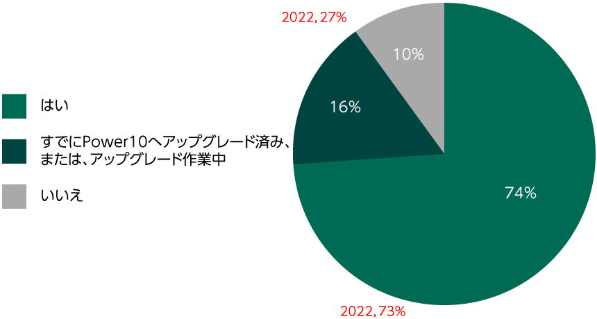 2023年におけるPower10へのアップグレードの予定