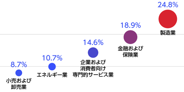 2022年に攻撃を受けた業界