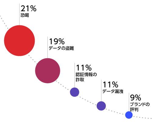 被害の種類