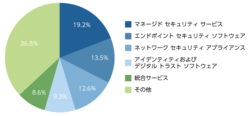 2023年の技術カテゴリーごとの市場シェア（数値（年平均成長率））