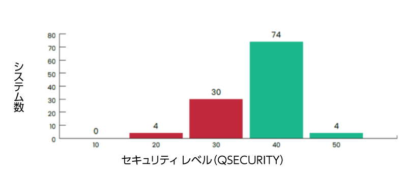 図1：システム セキュリティ レベル