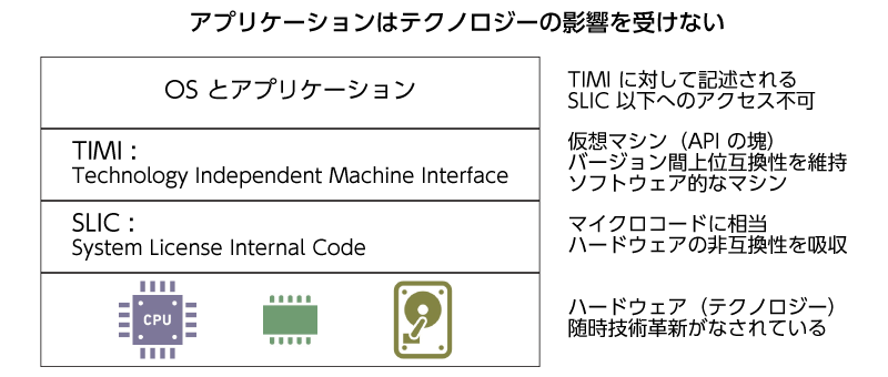 IBM i の階層構造