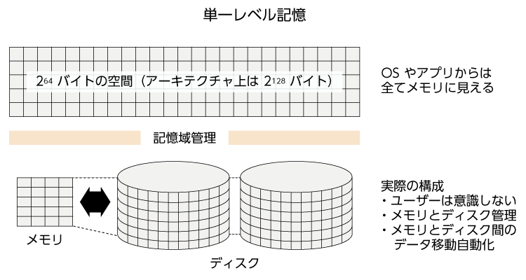 単一レベル記憶