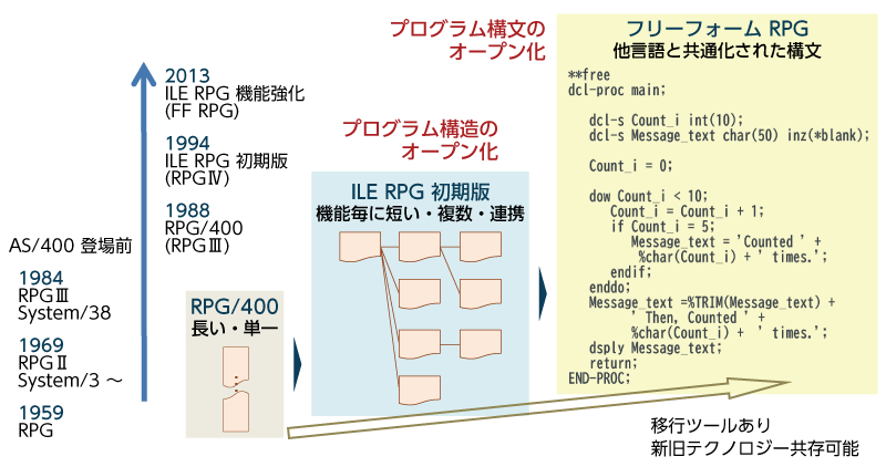 RPG 発展の経緯